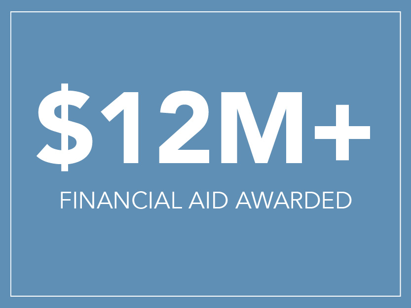 12 million plus dollars awarded in financial aid.